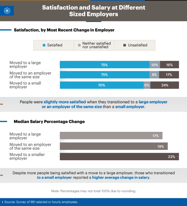 Infographic showing satisfaction and salary at different sized employers