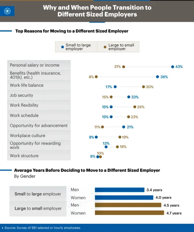 Infographic showing why and when people transition to different sized employers