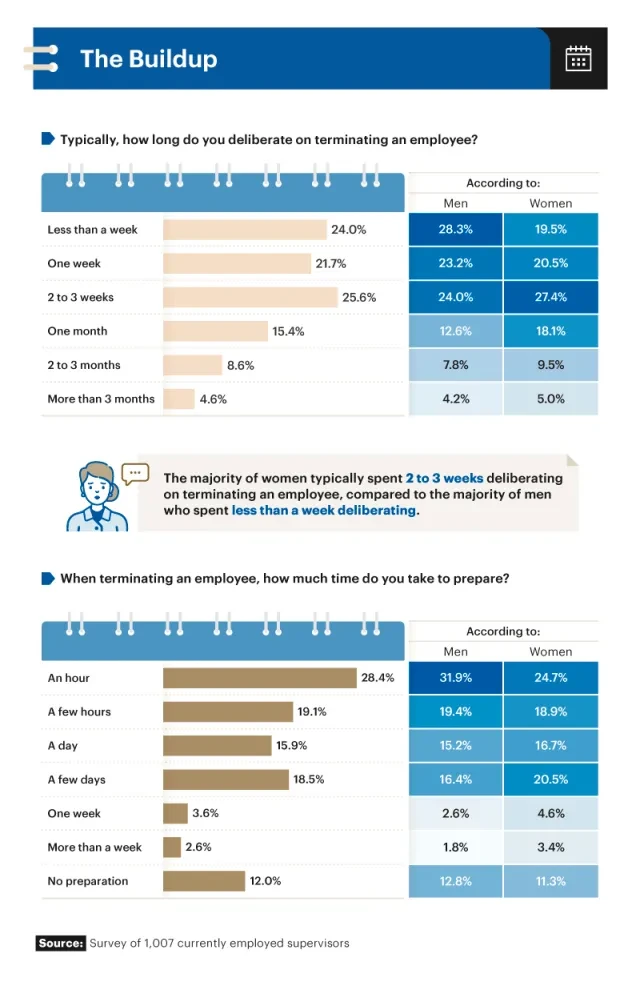 Infographic showing time spent deliberating termination of employees