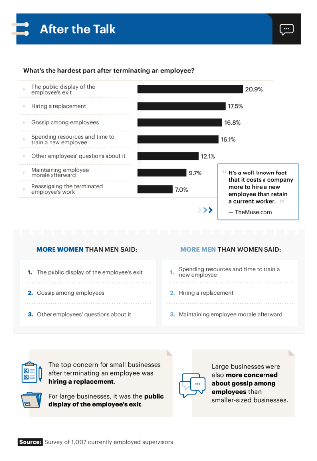 Infographic showing the hardest part after terminating an employee