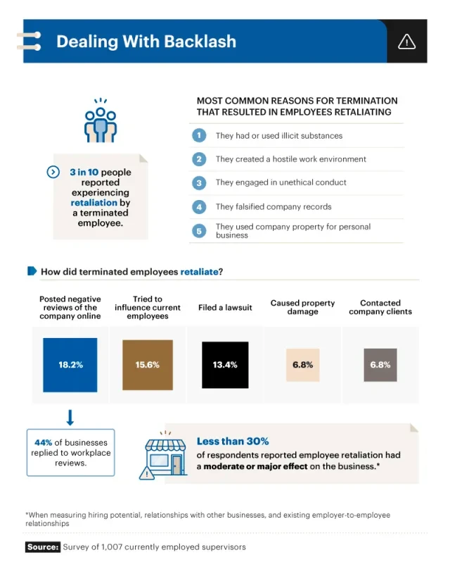 Infographic showing the most common reasons for termination that resulted in employees retaliating