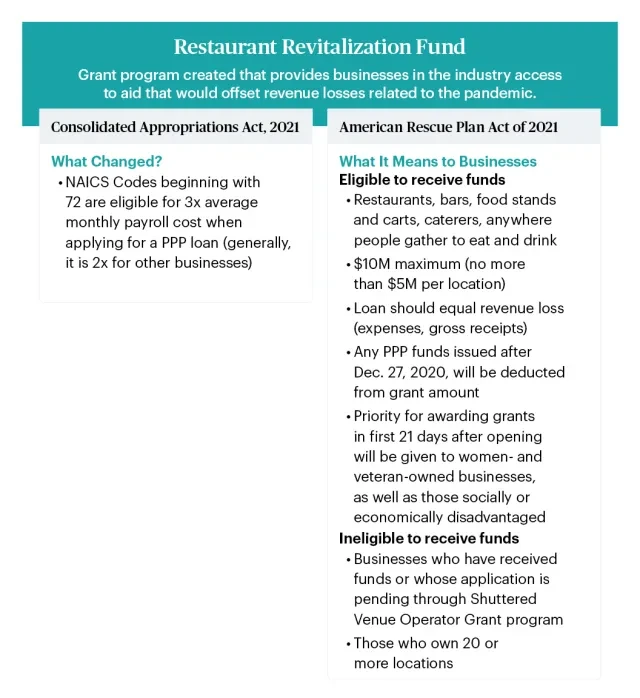 Details about the Restaurant Revitalization Fund introduced under the American Rescue Plan Act