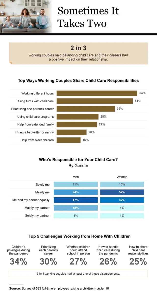 Infographic showing how couples balance careers and childcare during covid