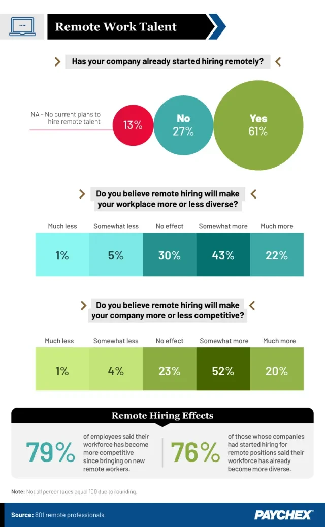 graphic on remote work and the effects on hiring