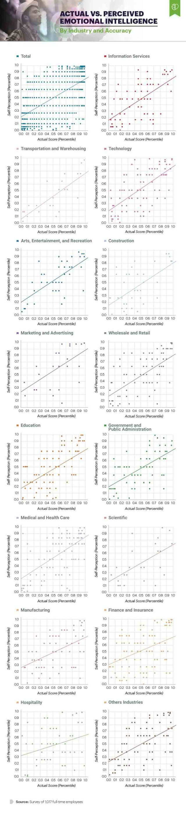 Infographic showing actual vs. perceived emotional intelligence by industry and accuracy