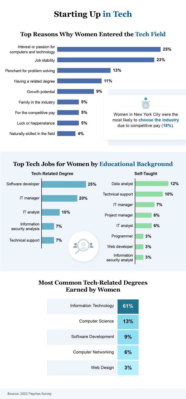 Starting up in tech infographic