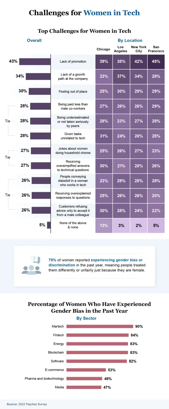Challenges for women in tech infographic