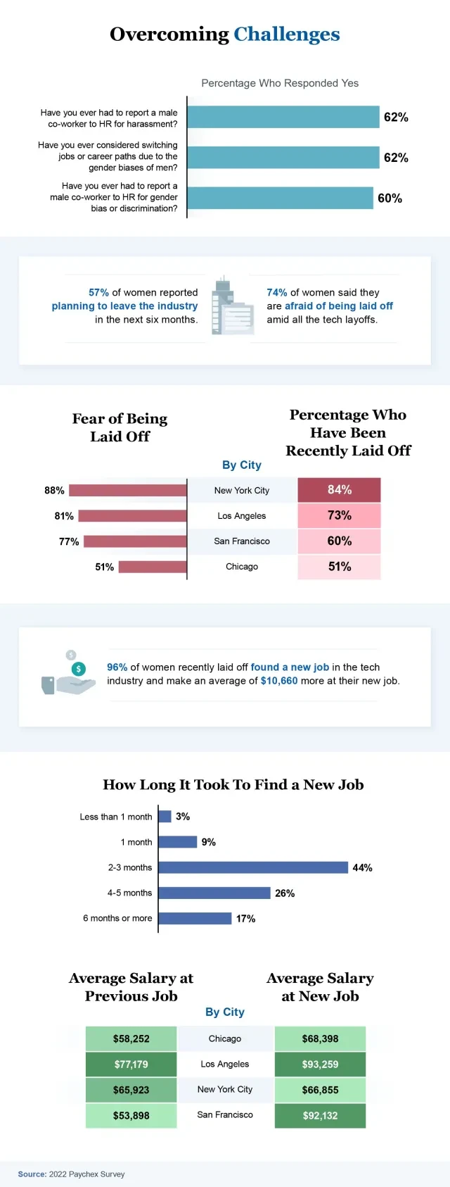 challenges for women in tech inforgraphic