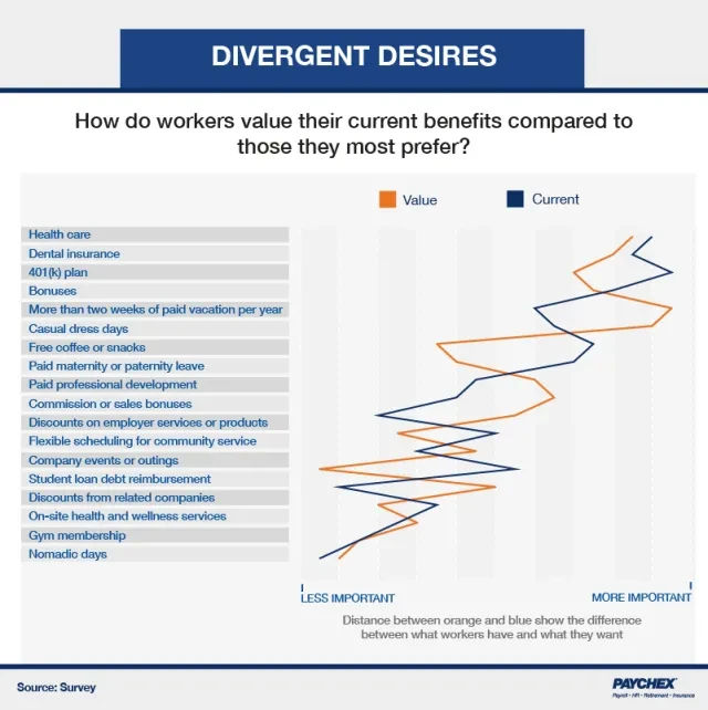 A chart that shows how respondents value their current benefits to those they most prefer.