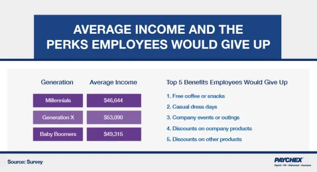 A chart that shows the average income of generations and the top five benefits employees would give up.