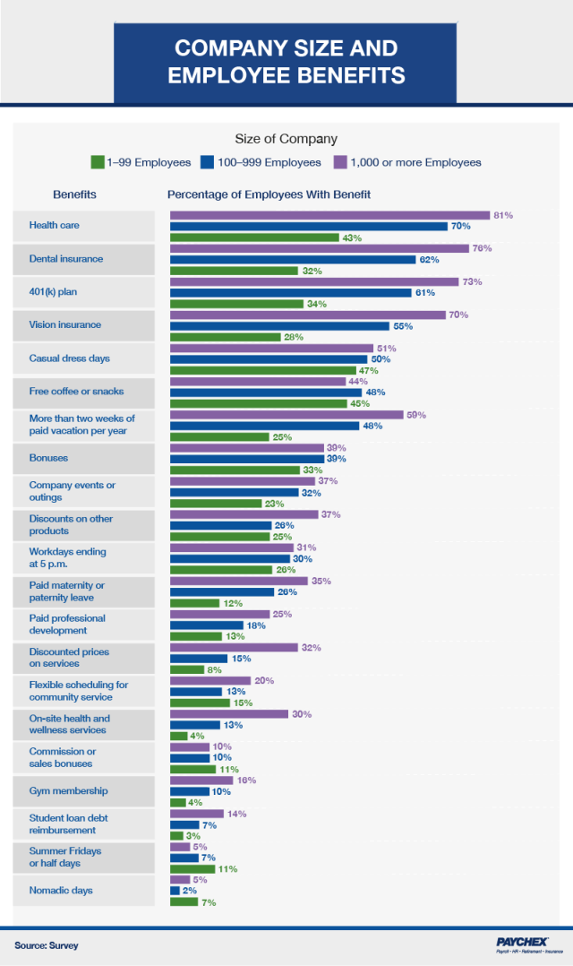 A chart that shows company size and the percentage of employees that have the associated benefit listed.