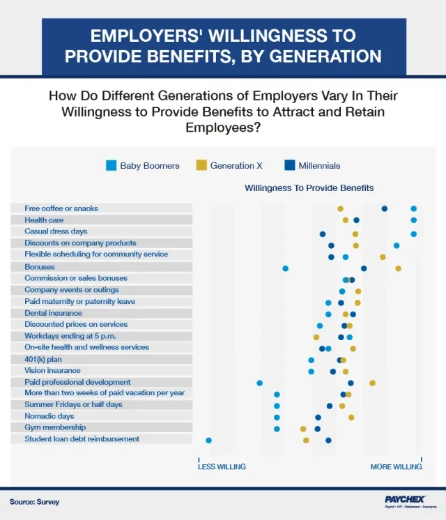 A chart that shows different generations of employers and their willingness to provide benefits for employees.