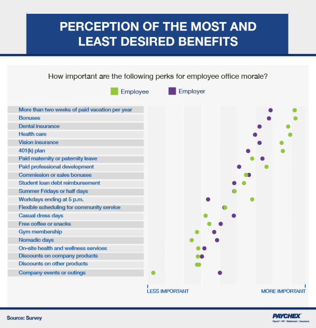 A chart that shows how employees and employers view the impact of a list of benefits on employee morale.