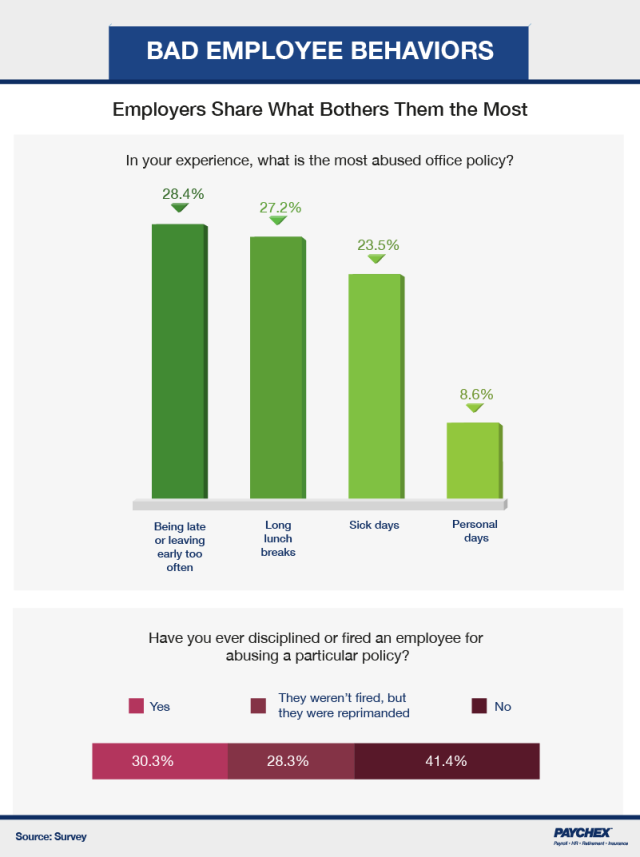 A chart that shows employer responses about what office policy is most abused.