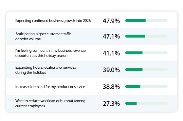 Expected business growth in 2026