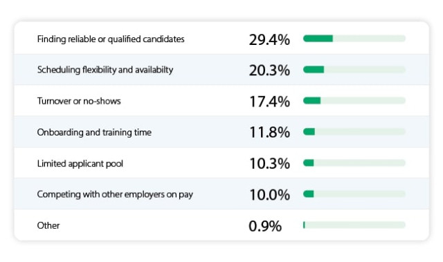 Finding reliable and qualifies candidates