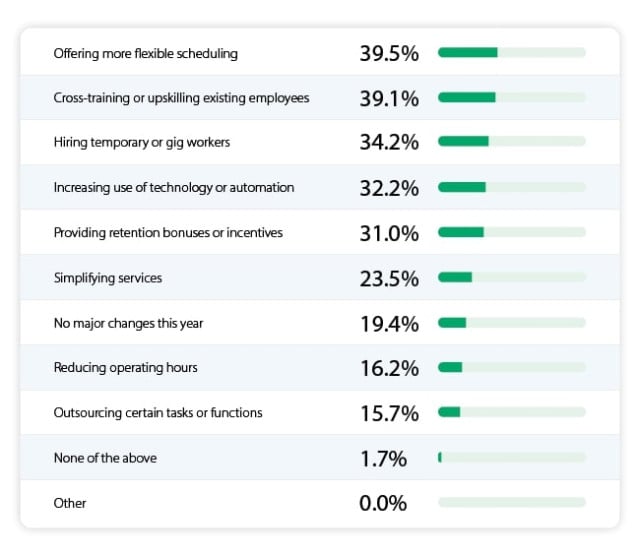 Offering flexible scheduling 