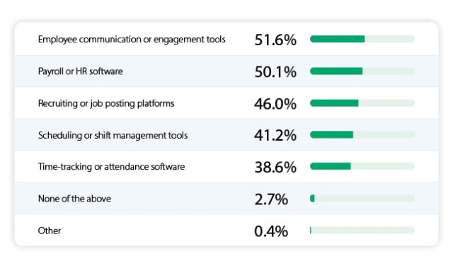 Communication and engagement tools