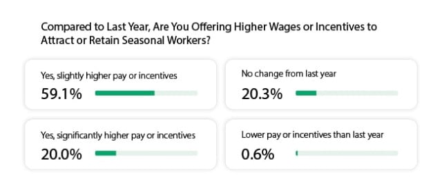 What are the incentives or perks to attract seasonal workers