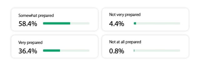 how prepared are candidates during the interview process