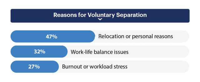 reasons for voluntary separation