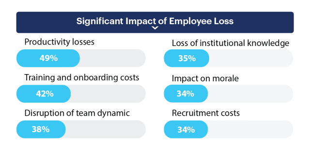 significant impact of employee loss