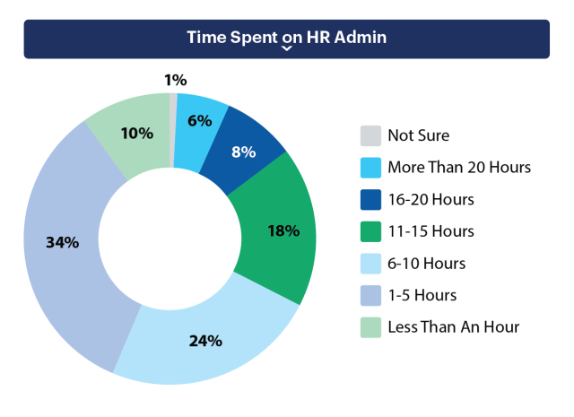 Time spent on hr administration