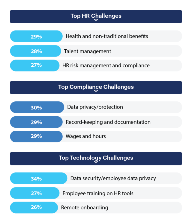 Top HR Challenges, Top Compliance Challenges, Top Technology Challenges