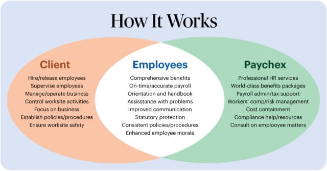 How it works between clients, employees and Paychex