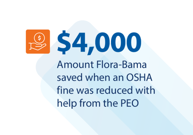 Graphic displaying “$4,000” with a savings icon and text stating that Flora-Bama saved $4,000 when an OSHA fine was reduced with help from a PEO.
