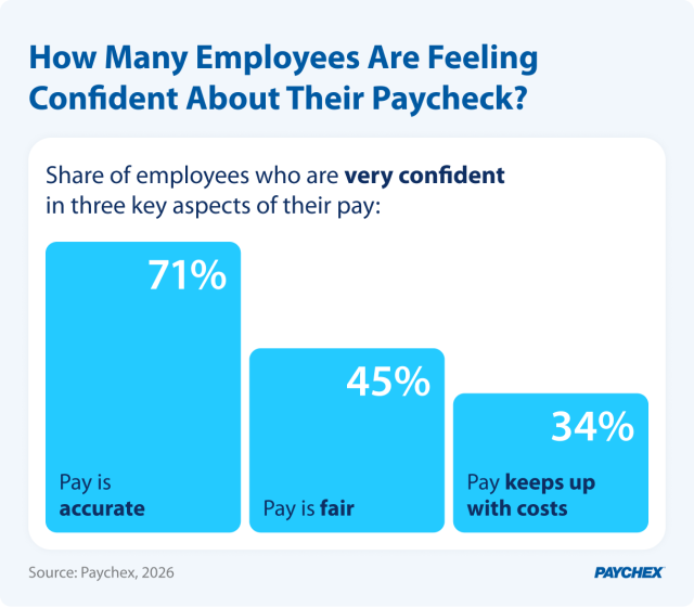 How Many Employees are Feeling Confident About their Paycheck?