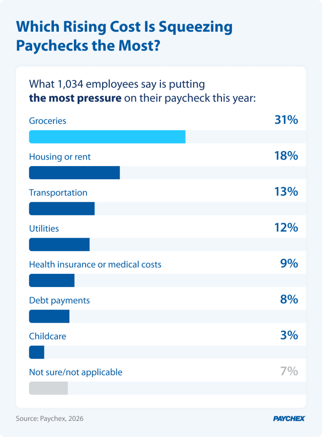 Which Rising Cost is Squeezing Paychecks the most?