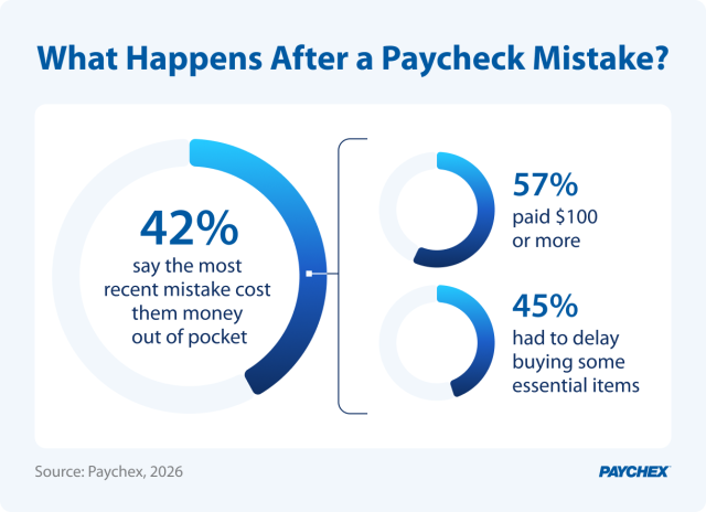What Happens After a Paycheck Mistake?