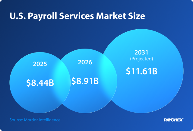 US Payroll Services Market Size