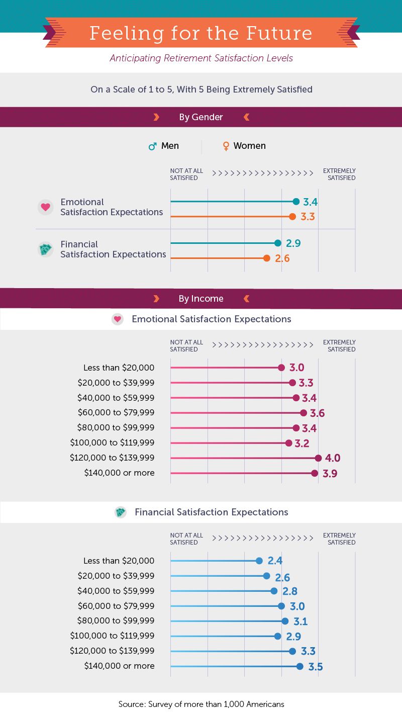 retirement satisfaction levels