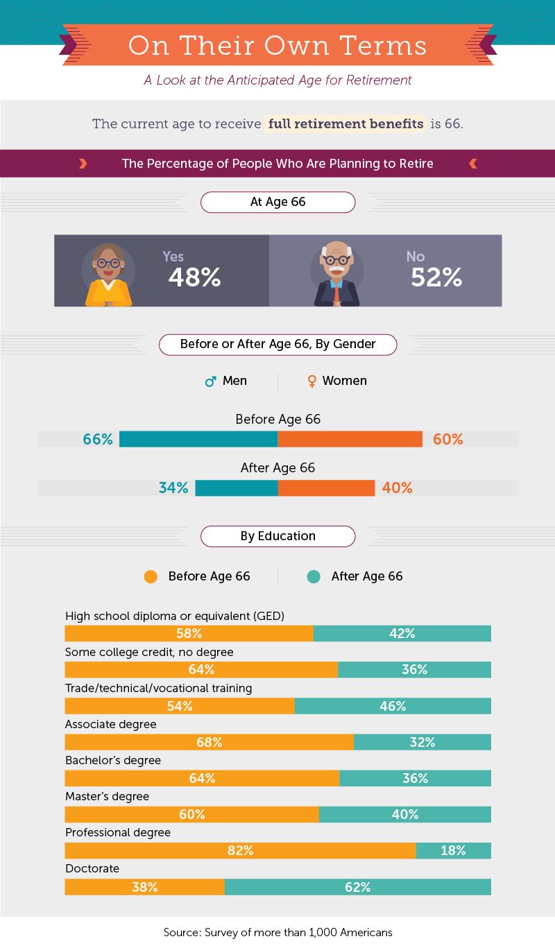 anticipated retirement ages