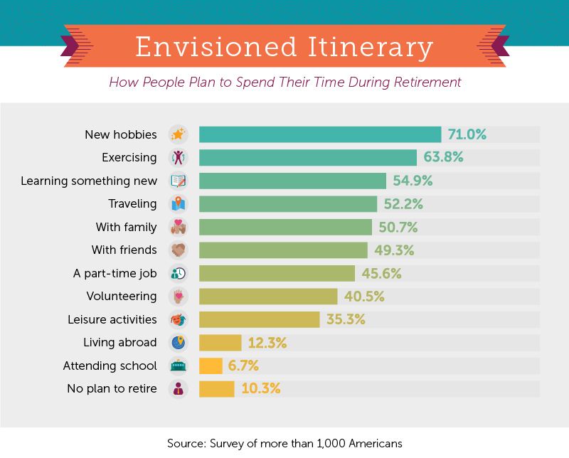 retirement days spent
